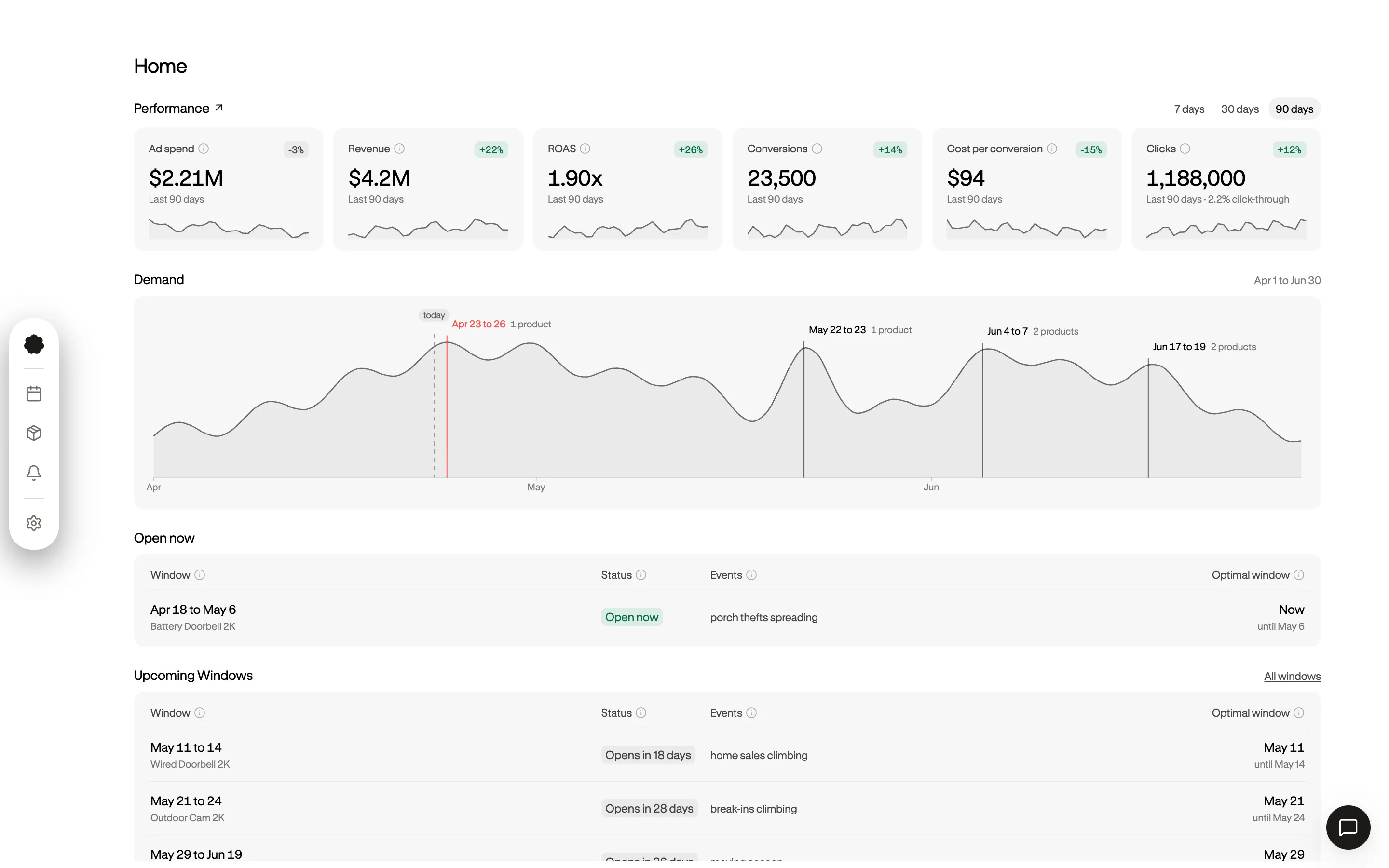 The Verdius dashboard: return on ad spend and the other ad metrics for the last 90 days, and demand ahead across every product with its windows marked